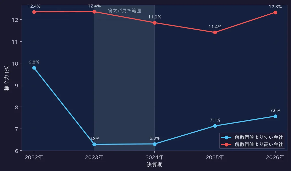 稼ぐ力の推移: 安い会社は9.8% → 7.6%