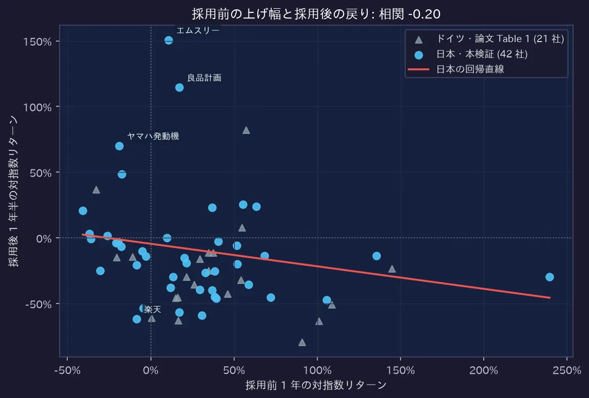 採用前の上げ幅と採用後の戻り: 相関 -0.20