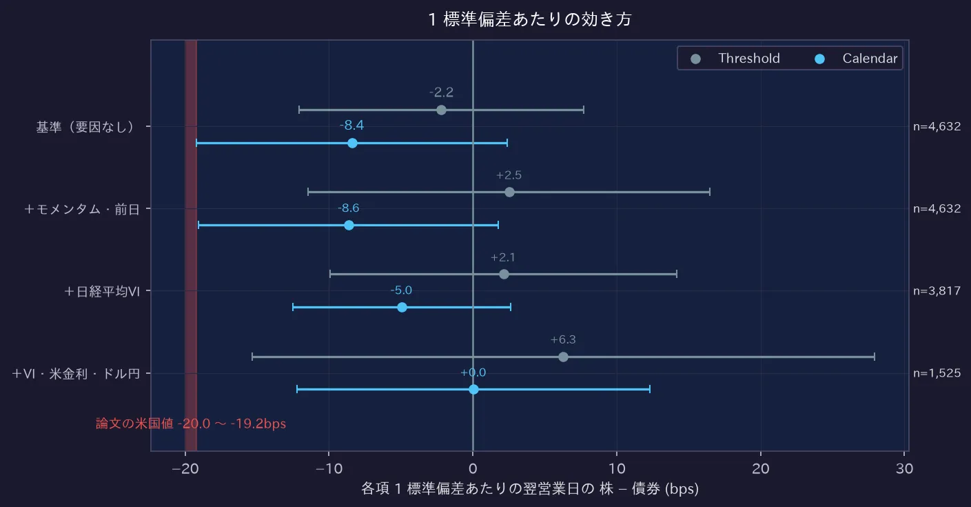 1 標準偏差あたりの効き方