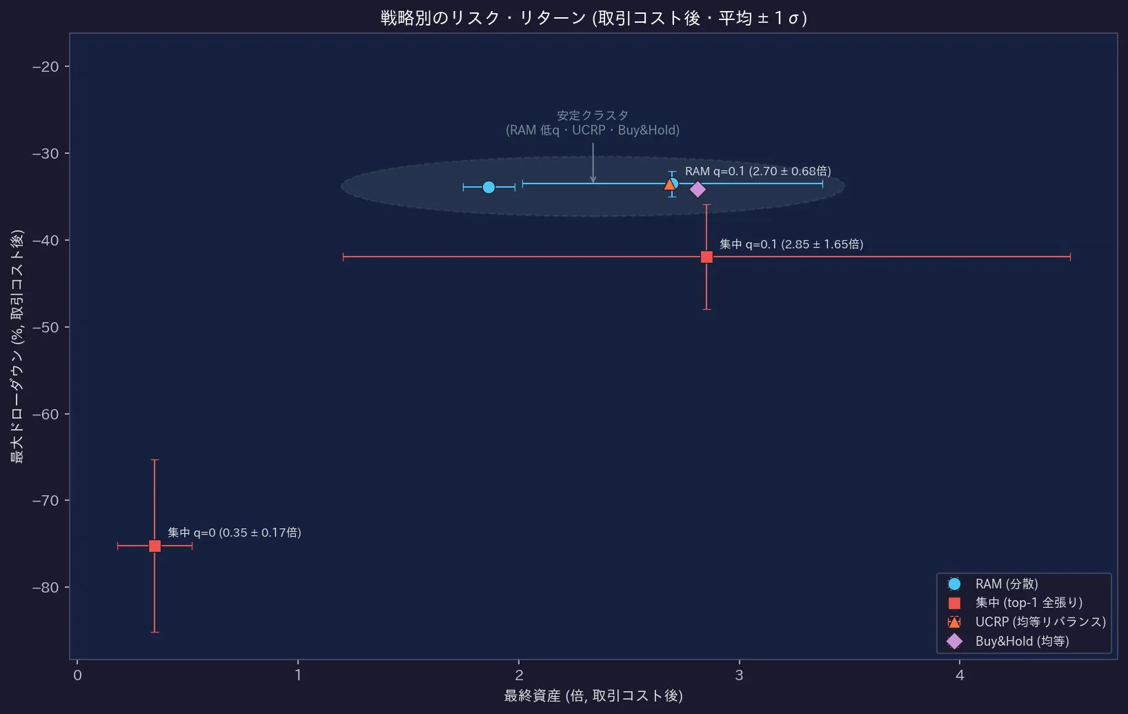 戦略別のリスク・リターン (取引コスト後・平均 ± 1σ)