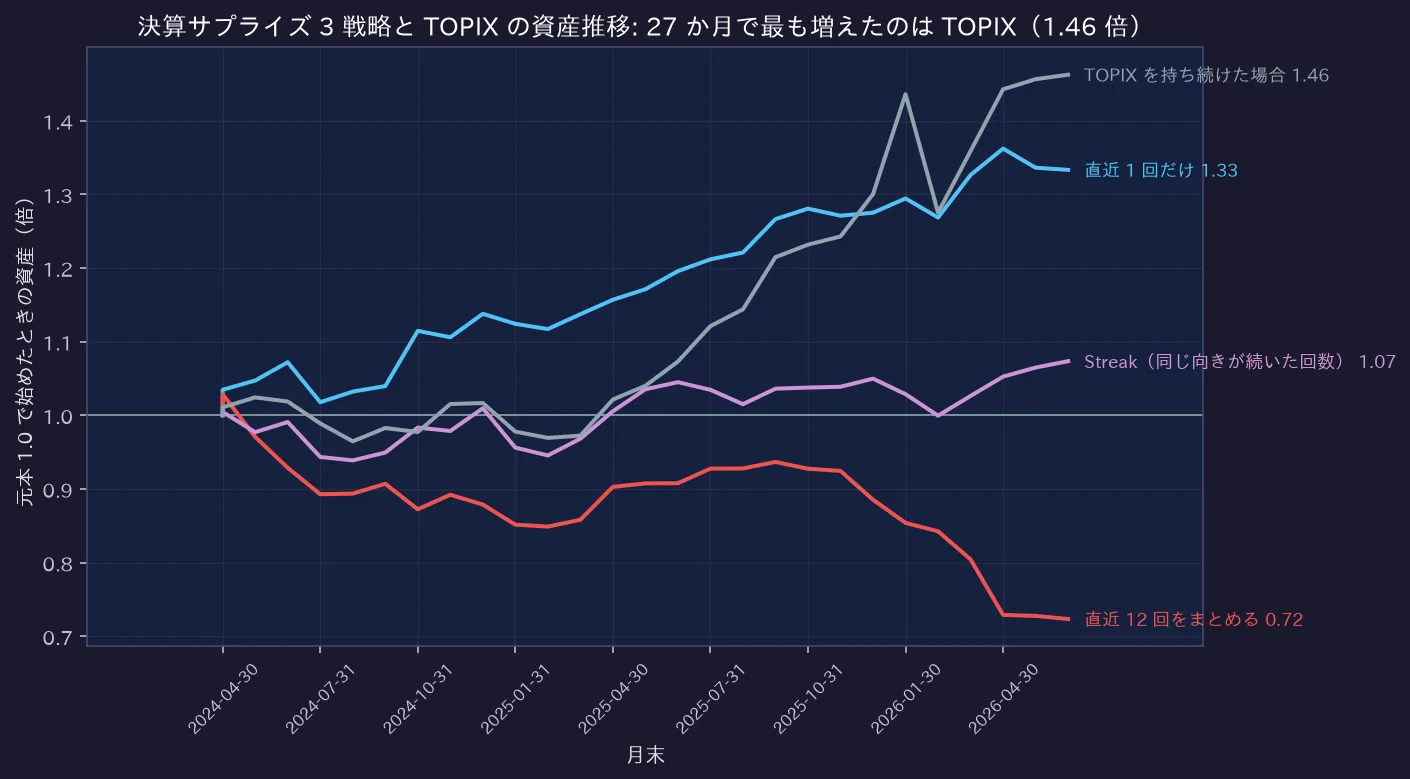 決算サプライズ 3 戦略と TOPIX の資産推移: 27 か月で最も増えたのは TOPIX（1.46 倍）