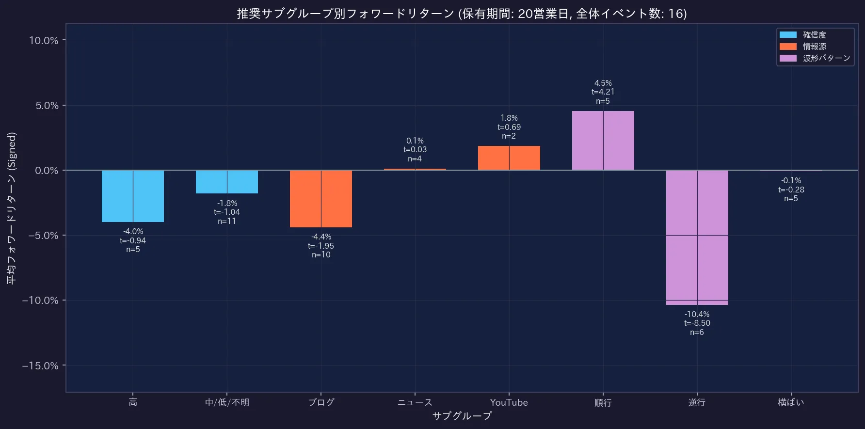 推奨サブグループ別フォワードリターン (確信度/情報源/波形パターン)