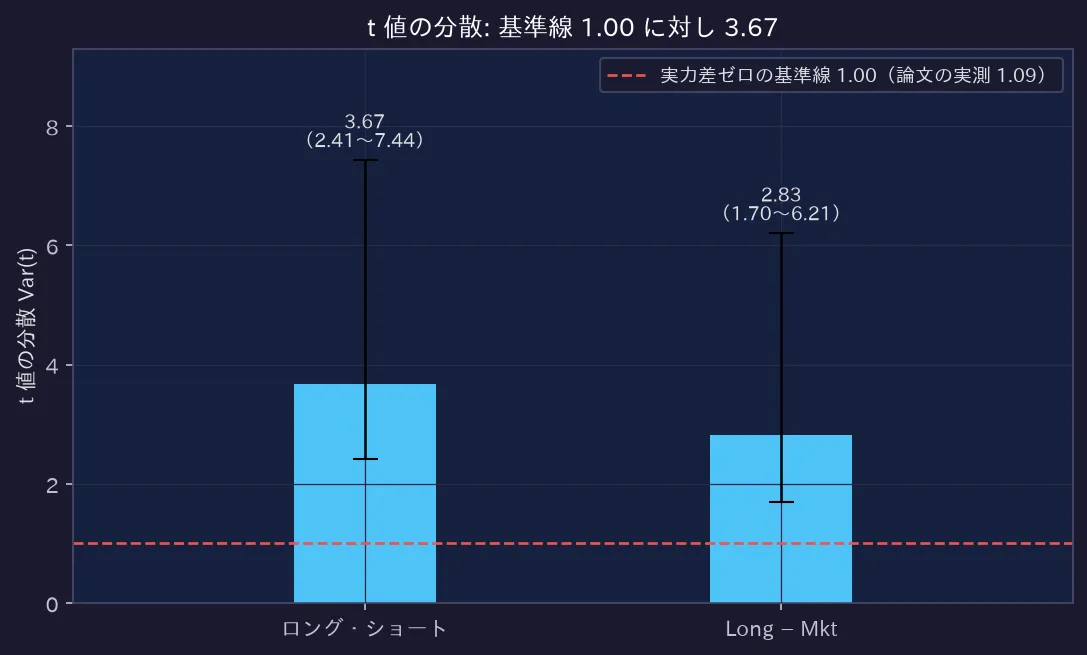 t 値の分散: 基準線 1.00 に対し 3.67