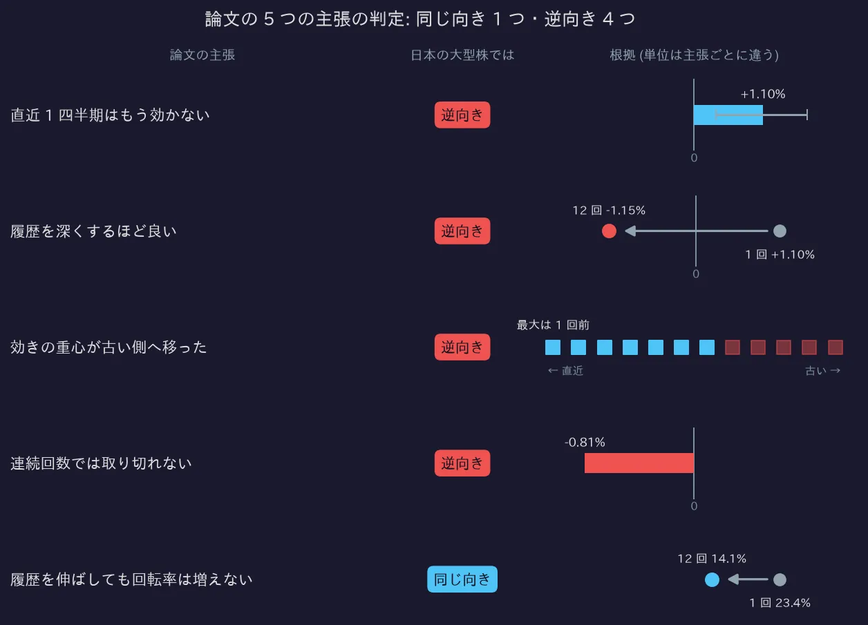 論文の 5 つの主張の判定: 同じ向き 1 つ・逆向き 4 つ