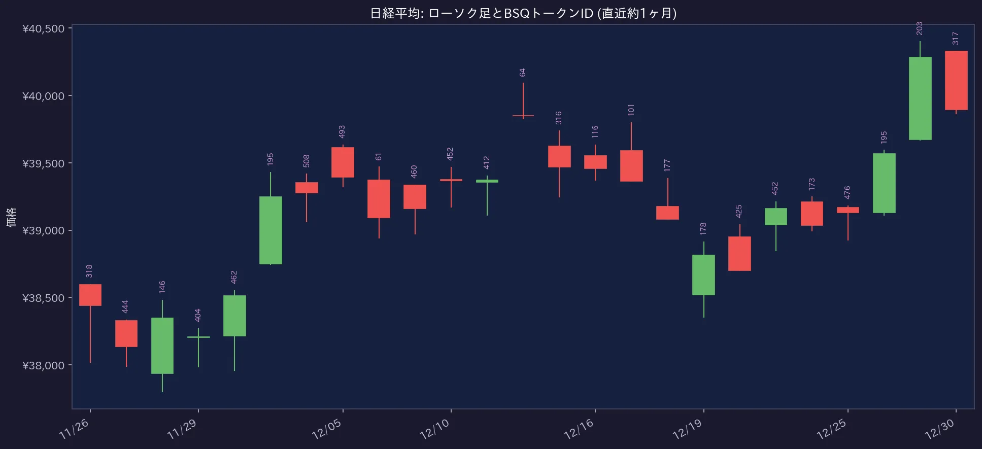 日経平均のローソク足と対応するBSQトークンID